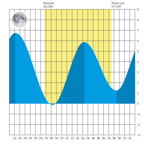 Hog Island tide chart for Sunday, September 7, 2025