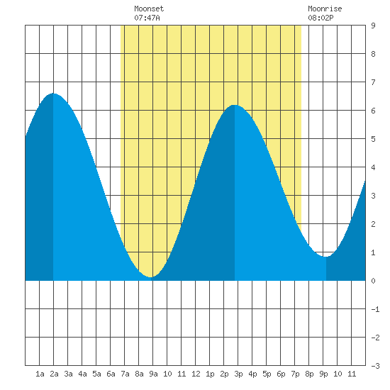 Hog Island tide chart for Monday, September 8, 2025