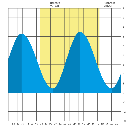 Hog Island tide chart for Tuesday, September 9, 2025