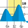 Hog Island tide chart for Friday, October 10, 2025