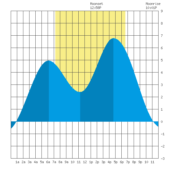 Hog Island tide chart for Saturday, October 11, 2025