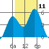 Hog Island tide chart for Saturday, October 11, 2025
