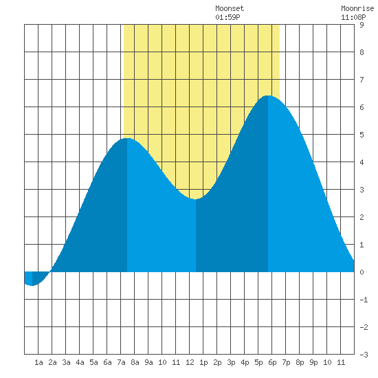 Hog Island tide chart for Sunday, October 12, 2025