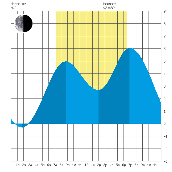 Hog Island tide chart for Monday, October 13, 2025