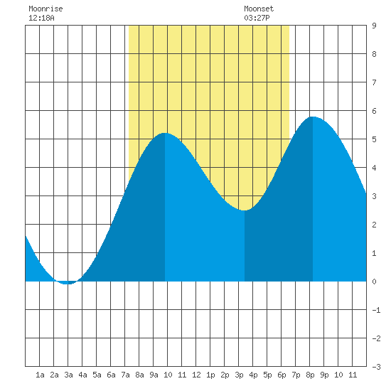 Hog Island tide chart for Tuesday, October 14, 2025