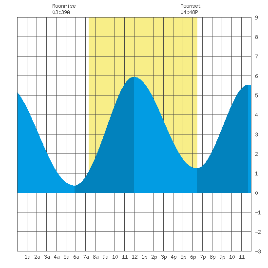Hog Island tide chart for Friday, October 17, 2025