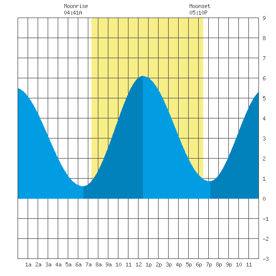 Hog Island tide chart for Saturday, October 18, 2025