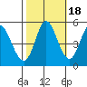 Hog Island tide chart for Saturday, October 18, 2025