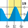 Hog Island tide chart for Sunday, October 19, 2025