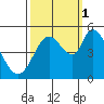 Hog Island tide chart for Wednesday, October 1, 2025