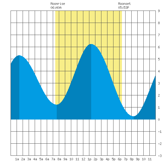 Hog Island tide chart for Monday, October 20, 2025