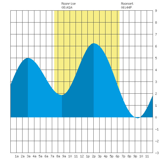 Hog Island tide chart for Wednesday, October 22, 2025