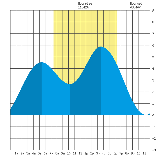 Hog Island tide chart for Saturday, October 25, 2025