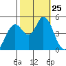 Hog Island tide chart for Saturday, October 25, 2025