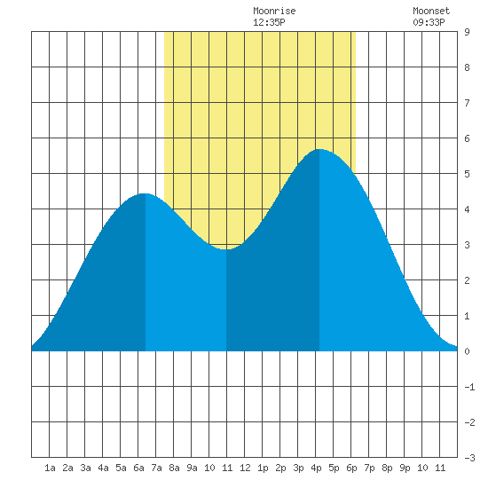 Hog Island tide chart for Sunday, October 26, 2025