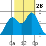 Hog Island tide chart for Sunday, October 26, 2025