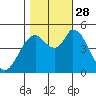 Hog Island tide chart for Tuesday, October 28, 2025
