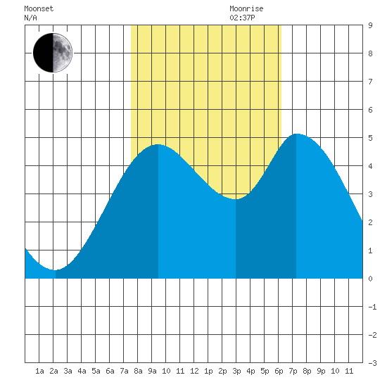 Hog Island tide chart for Wednesday, October 29, 2025