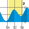 Hog Island tide chart for Thursday, October 2, 2025