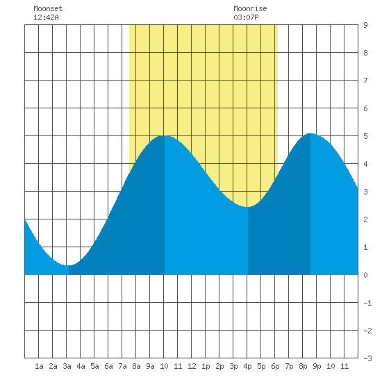 Hog Island tide chart for Thursday, October 30, 2025
