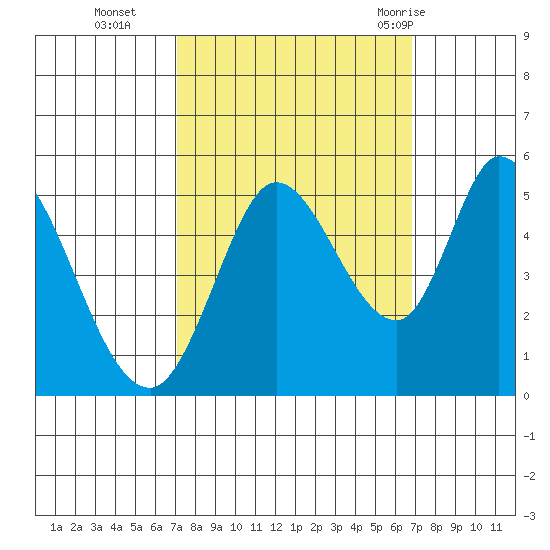 Hog Island tide chart for Friday, October 3, 2025