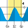 Hog Island tide chart for Saturday, October 4, 2025