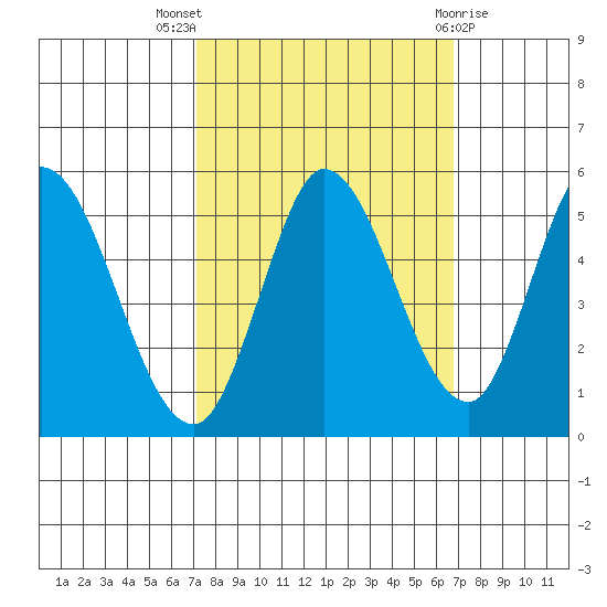 Hog Island tide chart for Sunday, October 5, 2025