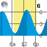 Hog Island tide chart for Monday, October 6, 2025