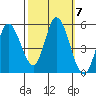 Hog Island tide chart for Tuesday, October 7, 2025