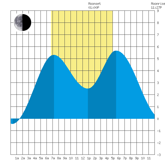 Hog Island tide chart for Tuesday, November 11, 2025