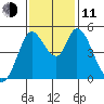 Hog Island tide chart for Tuesday, November 11, 2025