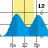 Hog Island tide chart for Wednesday, November 12, 2025