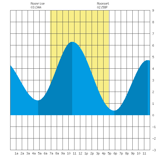 Hog Island tide chart for Sunday, November 16, 2025