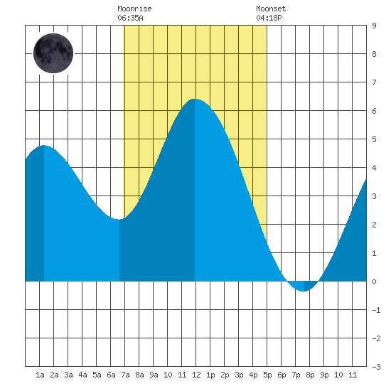 Hog Island tide chart for Wednesday, November 19, 2025