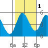 Hog Island tide chart for Saturday, November 1, 2025