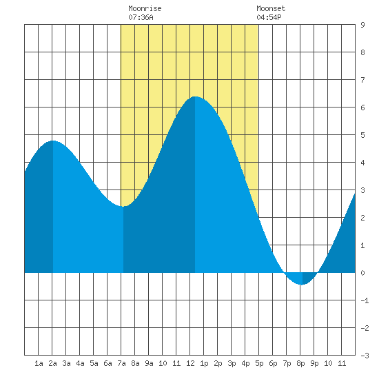 Hog Island tide chart for Thursday, November 20, 2025