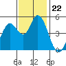 Hog Island tide chart for Saturday, November 22, 2025