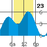 Hog Island tide chart for Sunday, November 23, 2025