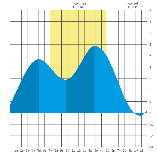 Hog Island tide chart for Monday, November 24, 2025