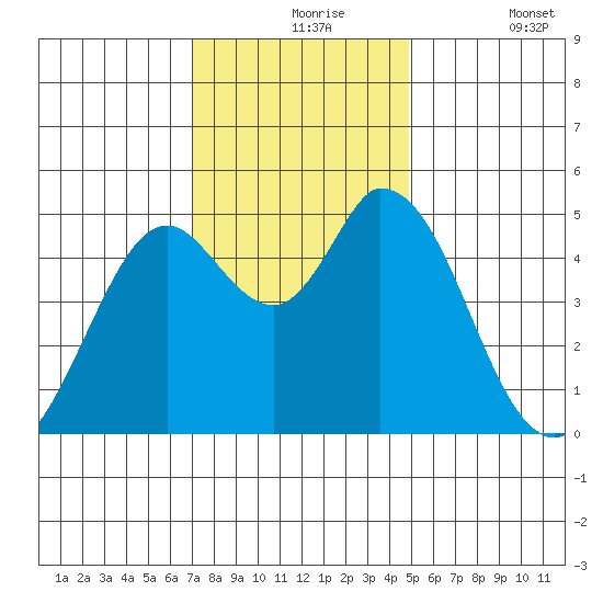 Hog Island tide chart for Tuesday, November 25, 2025