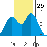 Hog Island tide chart for Tuesday, November 25, 2025
