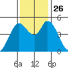 Hog Island tide chart for Wednesday, November 26, 2025