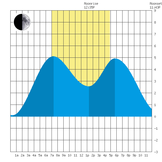 Hog Island tide chart for Thursday, November 27, 2025