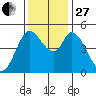 Hog Island tide chart for Thursday, November 27, 2025