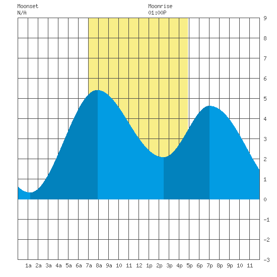 Hog Island tide chart for Friday, November 28, 2025