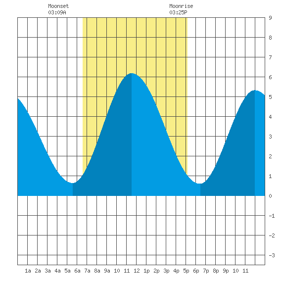 Hog Island tide chart for Sunday, November 2, 2025