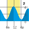 Hog Island tide chart for Sunday, November 2, 2025