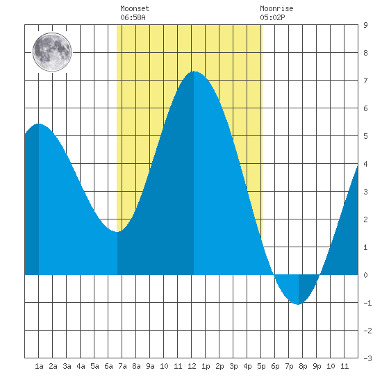 Hog Island tide chart for Wednesday, November 5, 2025