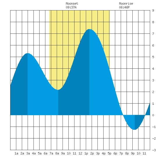 Hog Island tide chart for Friday, November 7, 2025
