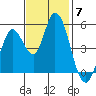 Hog Island tide chart for Friday, November 7, 2025